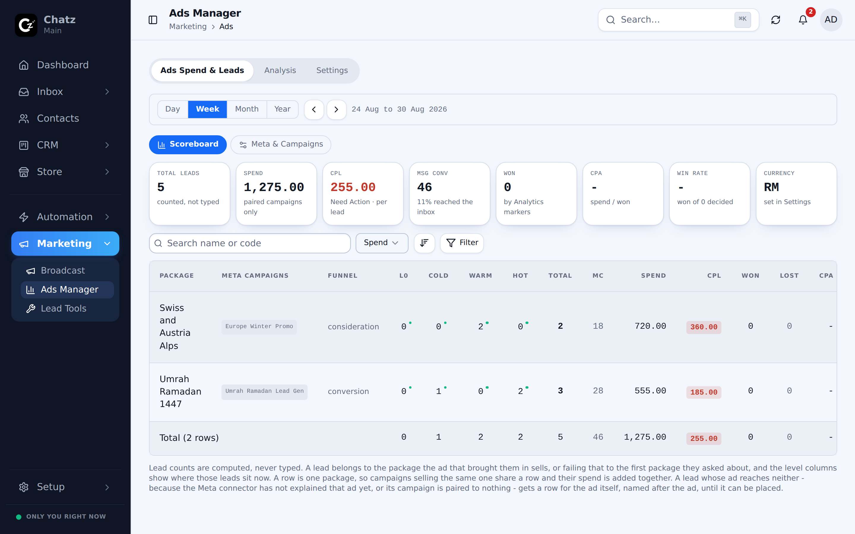 The Ads Manager spend and leads scoreboard